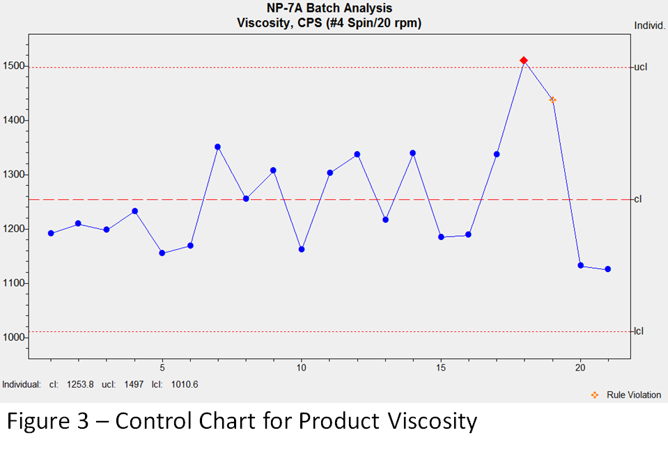 Figure 3: Control Chart for Product Viscosity